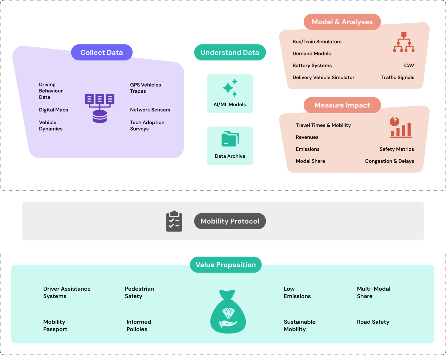 BM3S – Bharat Multi-Modal Mobility Stack